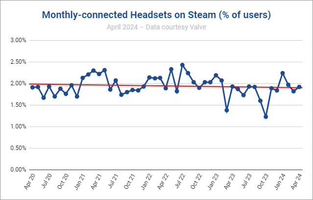 Steam 平台 VR 用户数稳步增长，首次超越 Mac 用户数