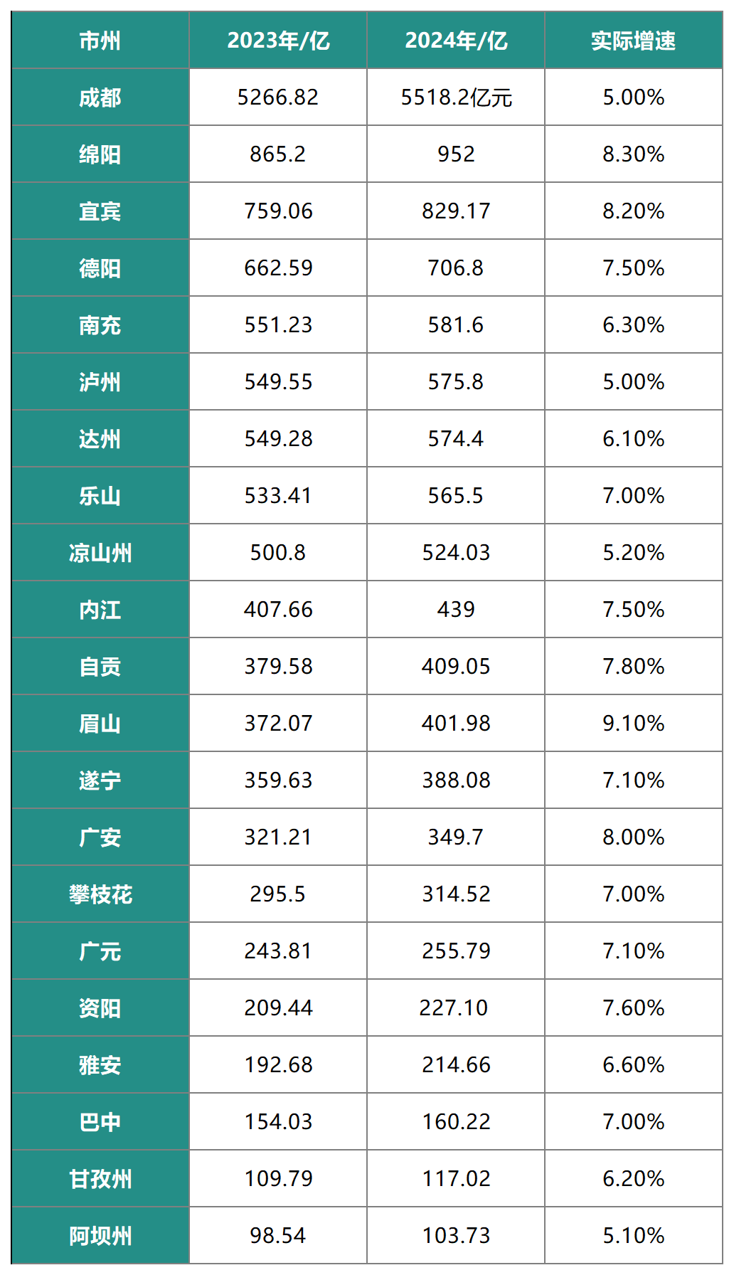 川内城市2024年第一季度gdp排名出炉,南充增速超预期