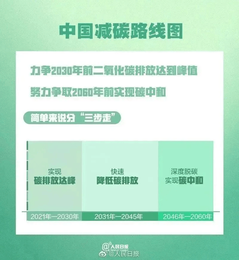 碳中和碳达峰什么意思图片