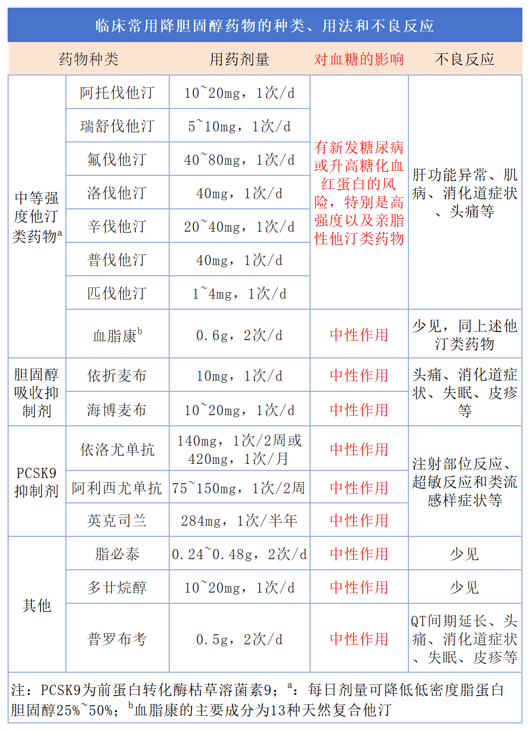 哪种他汀对血糖的影响小?参考这张表!
