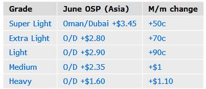 沙特阿美连续第三个月提高销往亚洲客户的油价 近期油价调整接近尾声