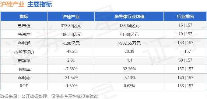 688126 股票行情快报 沪硅产业 5月7日主力资金净卖出75.73万元