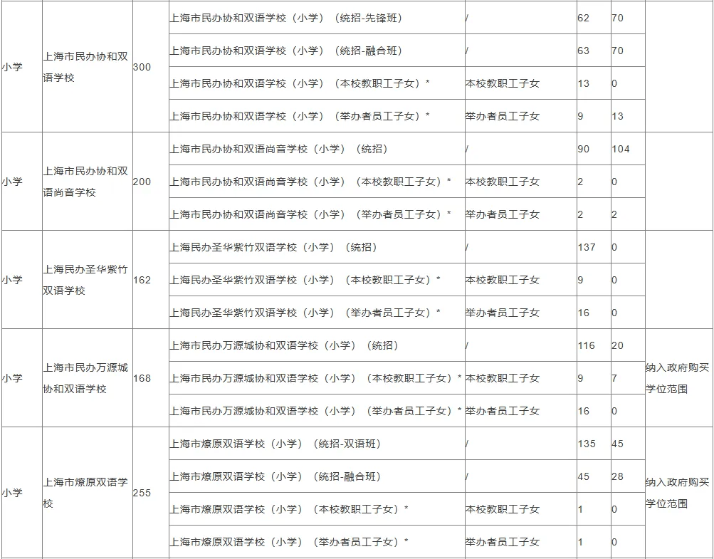 2024年上海各区民办招生分类计划汇总!闵行的