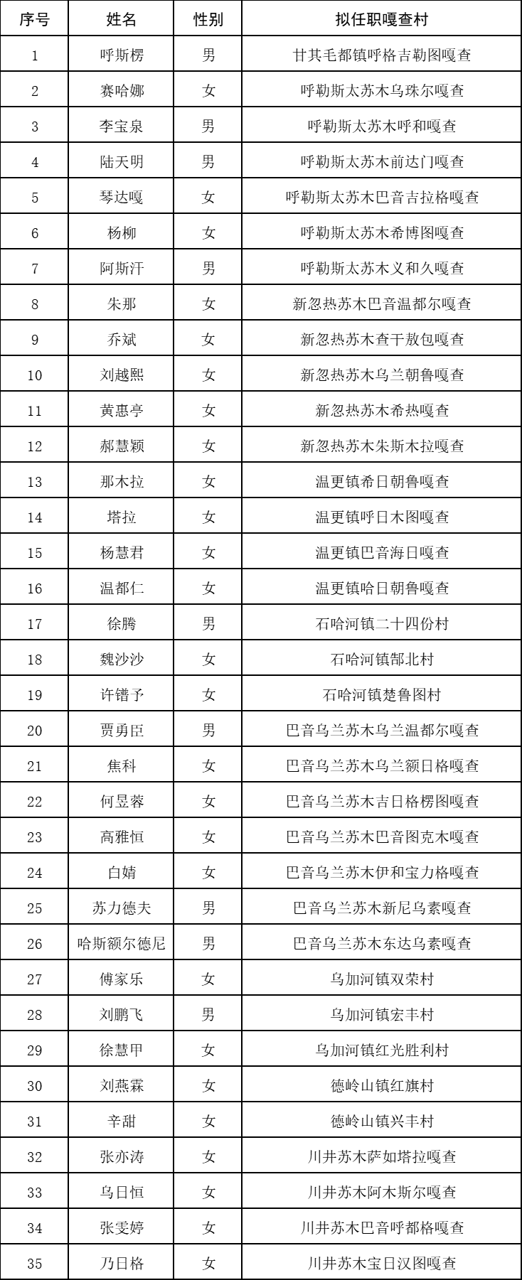 乌拉特中旗2024年拟招募到嘎查村任职大学生人员名单公示