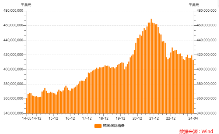 韩国外汇储备创19个月来最大跌幅。面对本币贬值的风暴，韩国可能比日本更焦虑_汇率_干预外汇市场_钢铁
