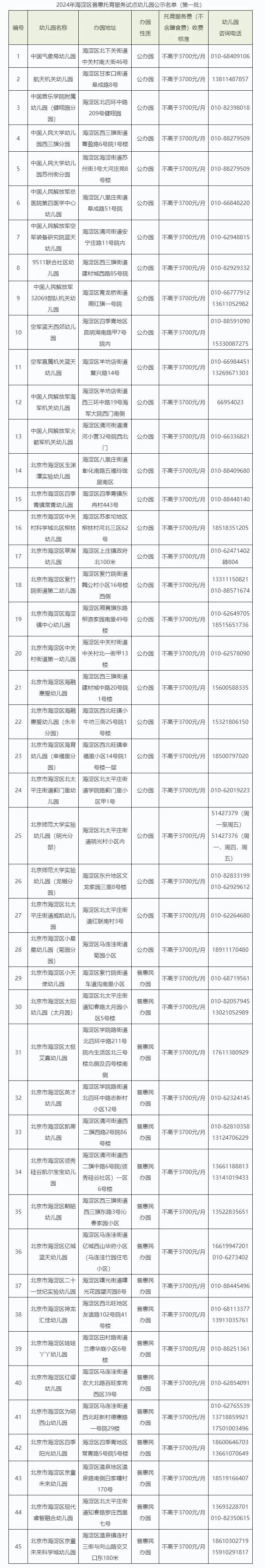 东城、海淀、丰台、昌平第一批普惠托育服务试点幼儿园名单来了！