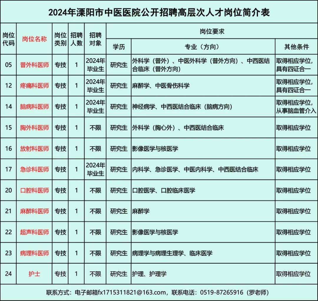 请符合报考条件的人员于2024年6月30日前,到溧阳市中医医院人事科现场