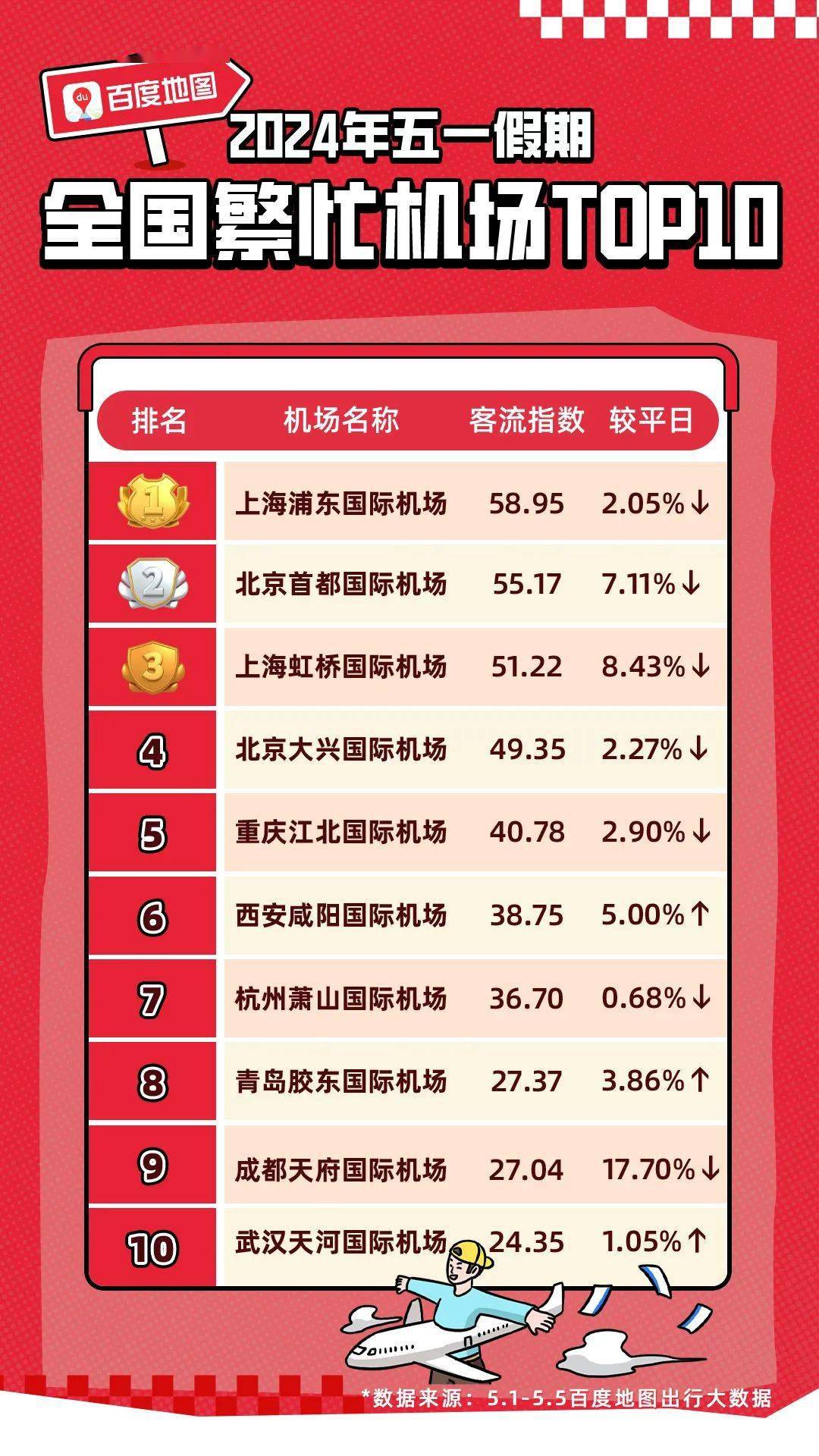百度地图日均提供3亿次车道级行车风险预警,守护14亿人五一假期平安