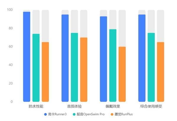 韶音游泳耳机好用吗？南卡、墨觉、韶音三大热门耳机多维度测评