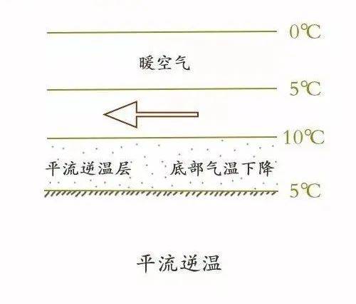 辐射逆温的图解图片