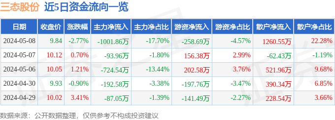 股票行情快报:三态股份(301558)5月8日主力资金净卖出1001.86万元