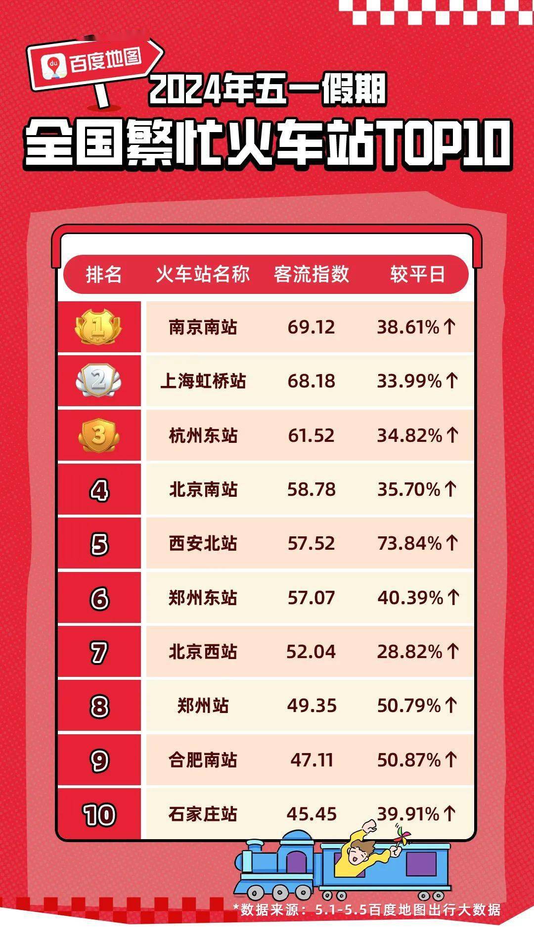 5月正值春夏之交，适宜户外出行，全国重点旅游景区均迎来出游高峰。数据显示