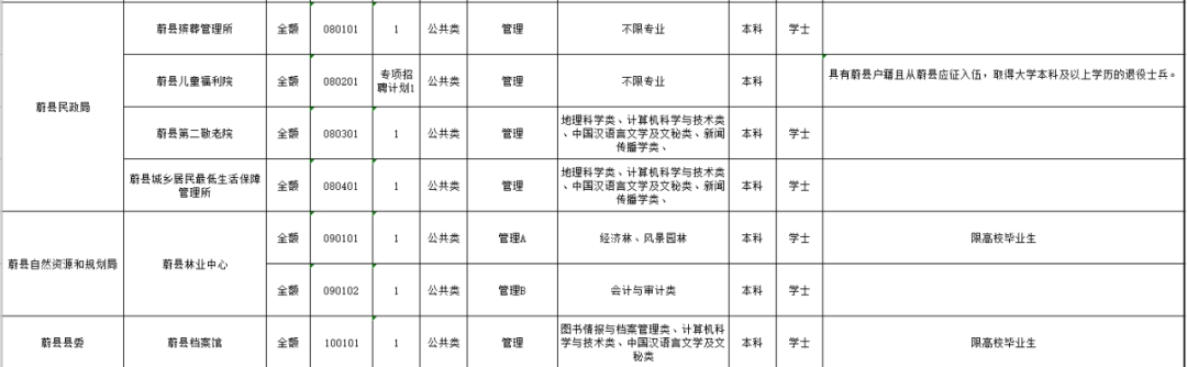 岗位,人数,具体条件要求等详见《蔚县2024年第二批事业单位公开招聘