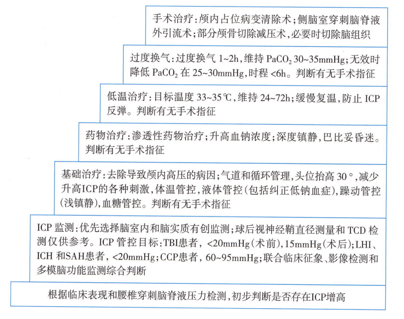 一文详解 | 颅内压增高的临床表现,监测方法及诊治流程