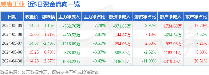 威唐工业（300707）5月9日主力资金净卖出762.76万元