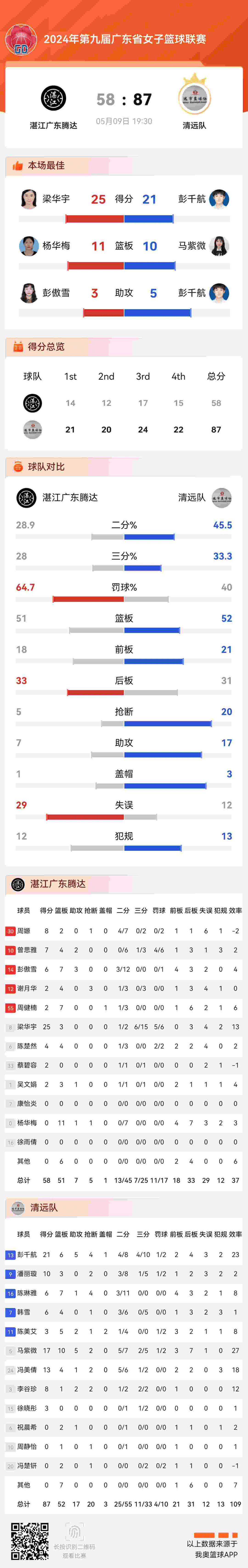 2024粤女篮 | 小组赛收官!八强对战明日打响