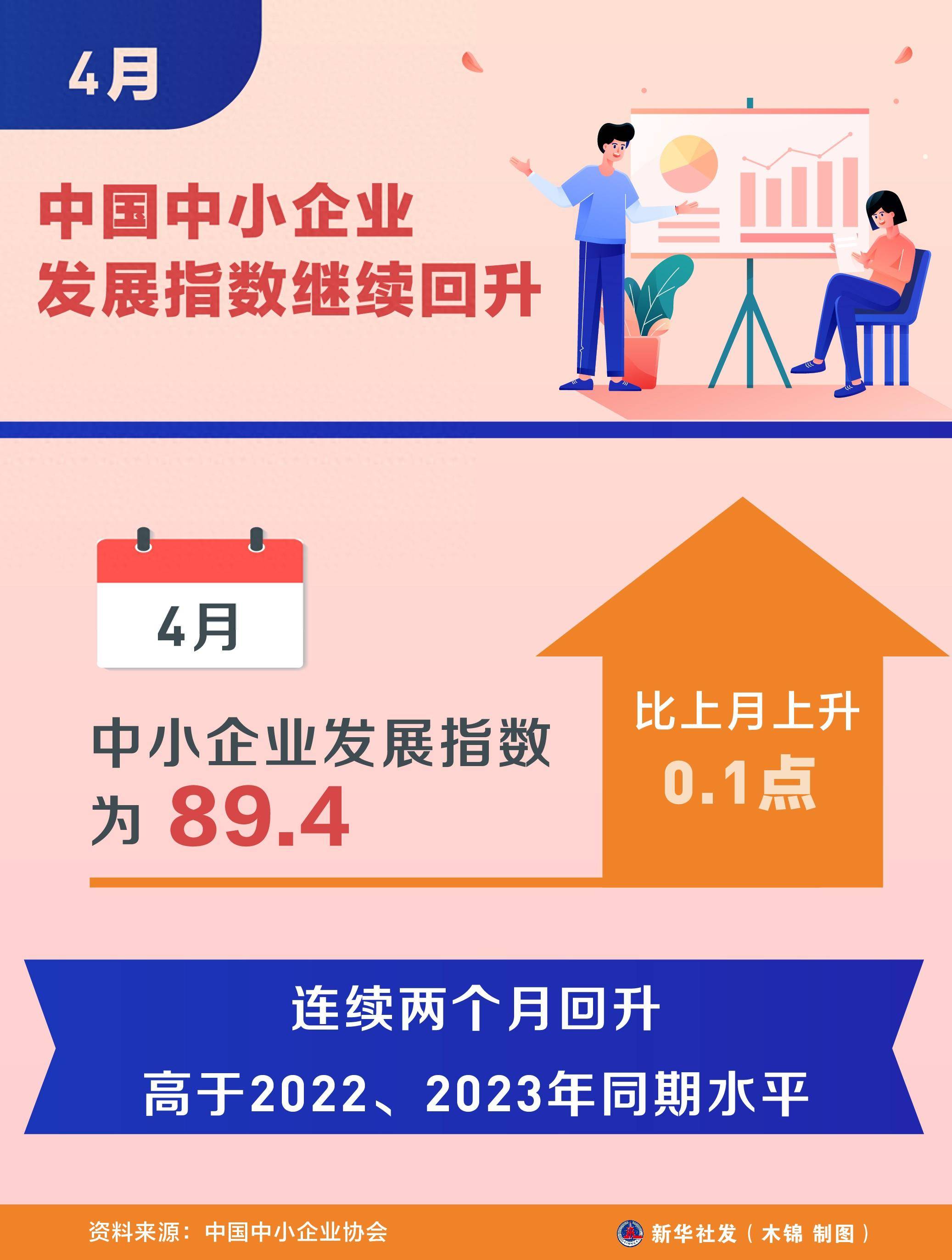 (图表)4月中国中小企业发展指数继续回升