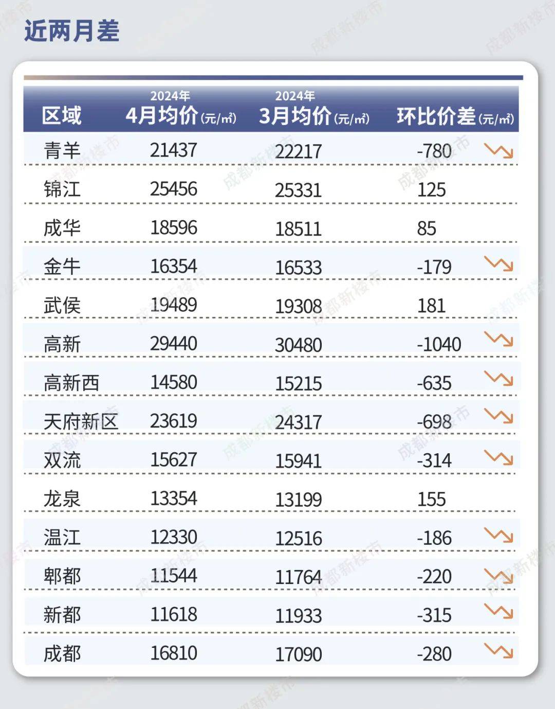 某小区单月真实成交均价上涨超3k丨成都4月二手房价格分析:新政后成交