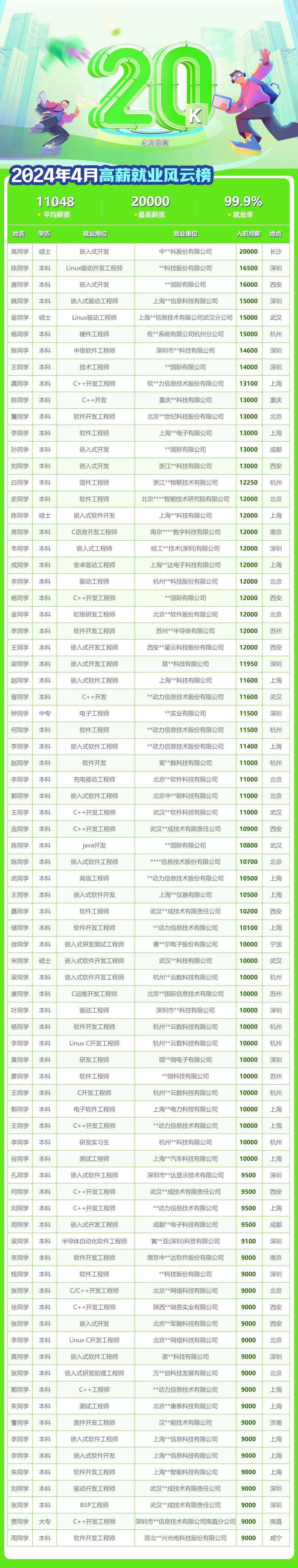 华清远见4月高薪就业榜出炉,最高月薪20k!