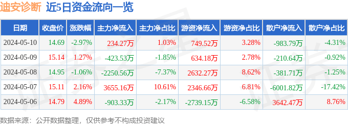 股票行情快报:迪安诊断(300244)5月10日主力资金净买入234.27万元