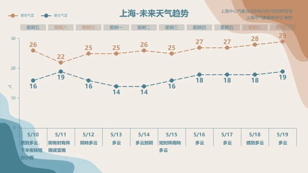 注意!上海天气即将大转折:明天雷雨来袭,还要降温