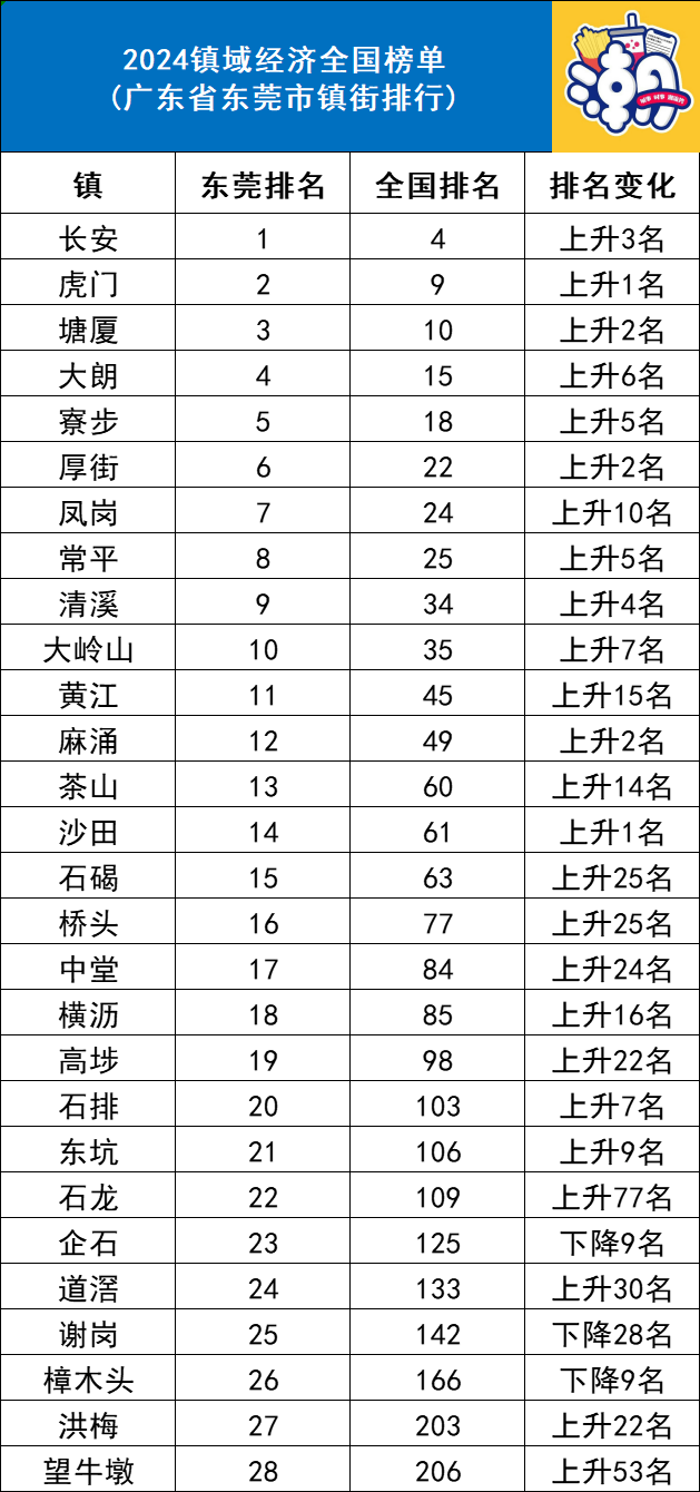 东莞各镇全国实力排名公布→