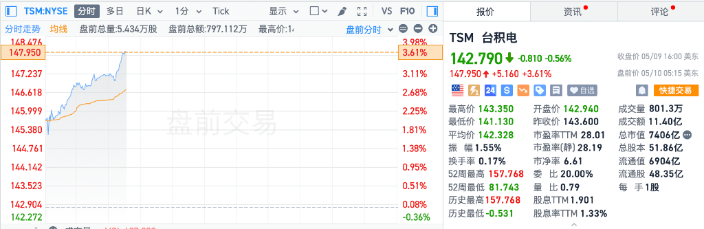 美股盘前三大期指集体上涨，台积电涨超3 ，原油、黄金走强 期货 导体 汽车