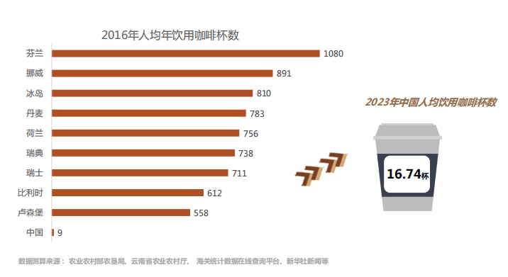 中国人均每年要吃多少杯咖啡？详细数据来了！gogo体育(图4)