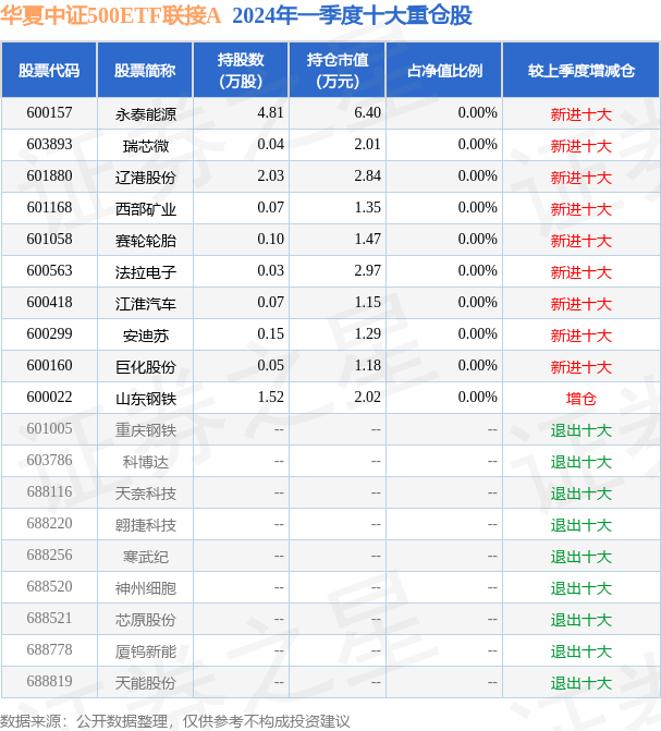 5月9日基金净值:华夏中证500etf联接a最新净值06541,涨171%