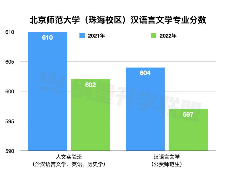 珠海北师范2019录取分数线_珠海师范学院分数线_2023年北京师范大学珠海分校录取分数线(2023-2024各专业最低录取分数线)