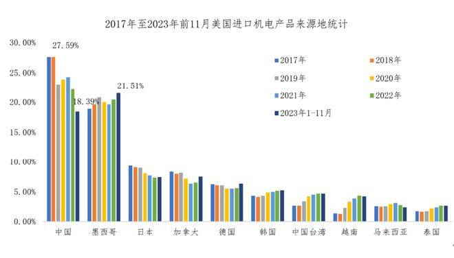 2023年机电产品出口市场T半岛·综合体育(中国)官方网站OP10来了→(图2)