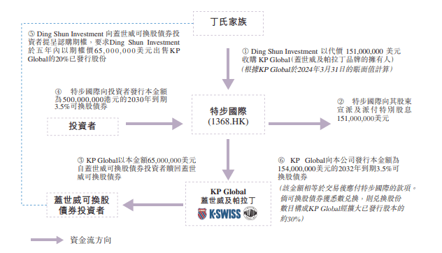 特步,拟1.51亿美元向大股东出售 k-swiss盖世威,palladium帕拉丁