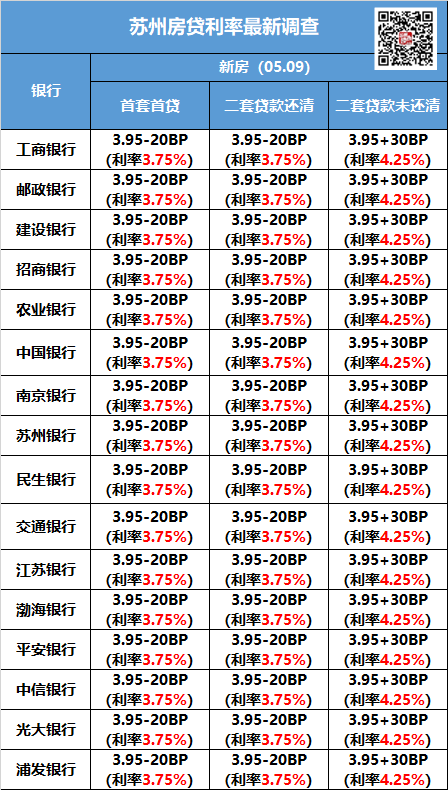 房贷利率降了50bp!太仓.