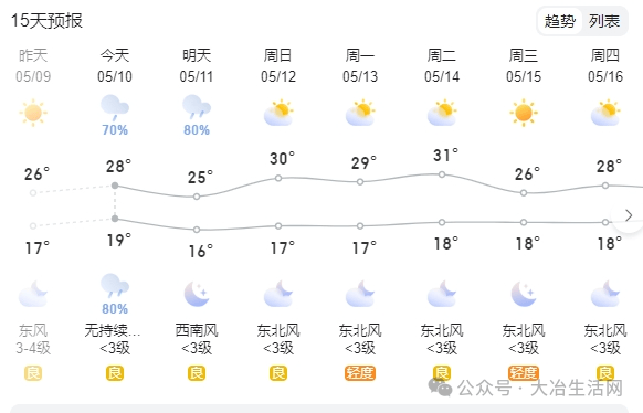大冶市天气预报气温20~29℃东南风2~3级夜间中到大雨今天白天多云转