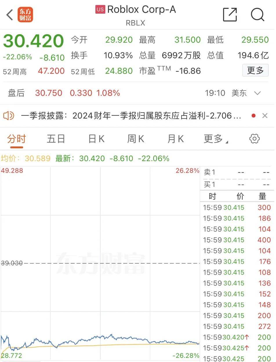 暴跌超22%!_美国劳工部_预期_高盛