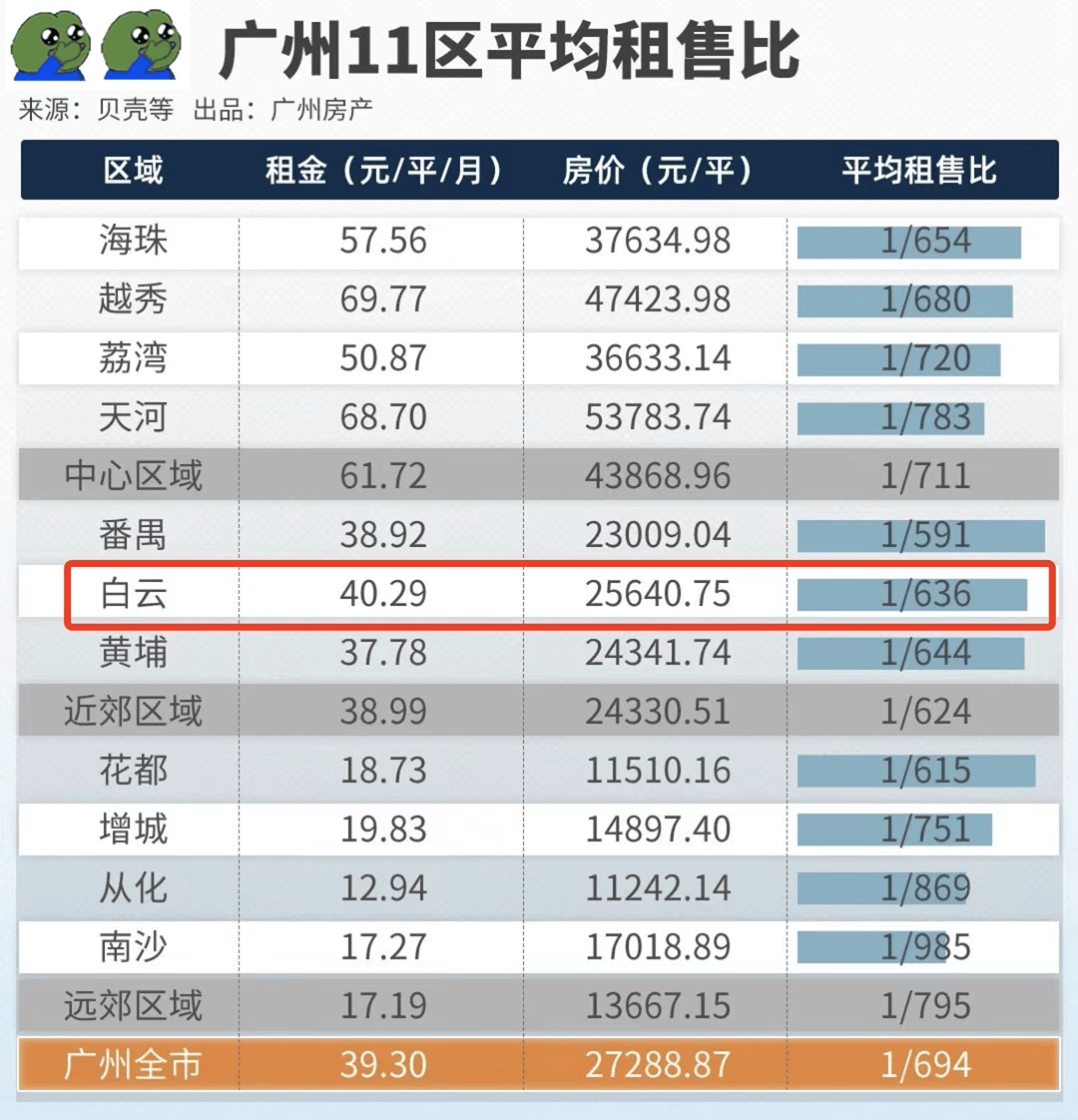 珠城都在跌,白云这个盘却稳如狗…_龙湖_珠江新城_广州