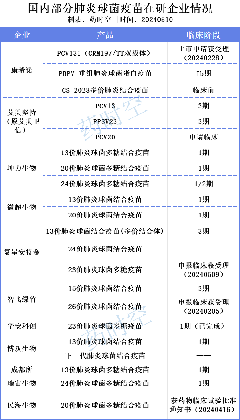 复星安特金23价肺炎疫苗申报临床,目前已布局3款相关产品_企业_多糖_