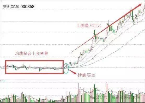 越密集,甚至交于一点向上发散后,上涨力度要强于粘合的均线较少的