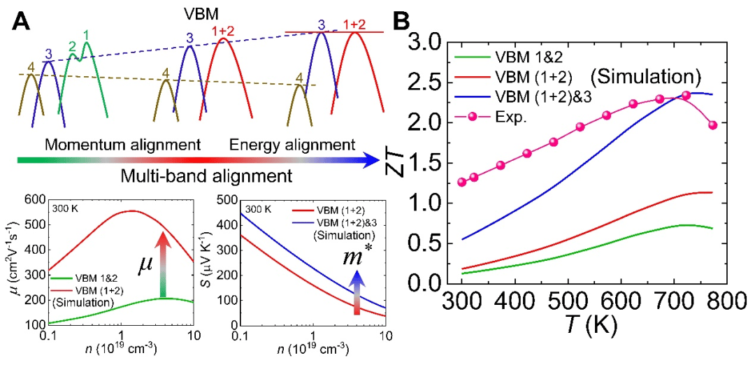 (1)利用多能带在动量空间和能量空间的协同synglisis效应,提升snse