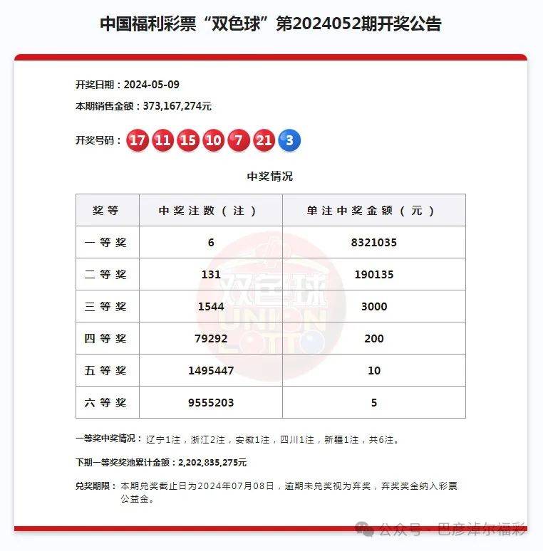 5月9日晚,中国福利彩票"双色球"游戏进行第2024052期开奖.