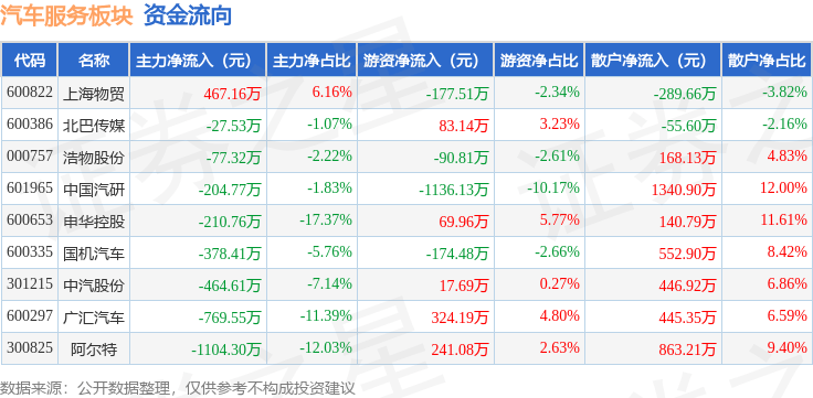 汽车服务板块5月10日跌141%阿尔特领跌主力资金净流出277008万元(图2)