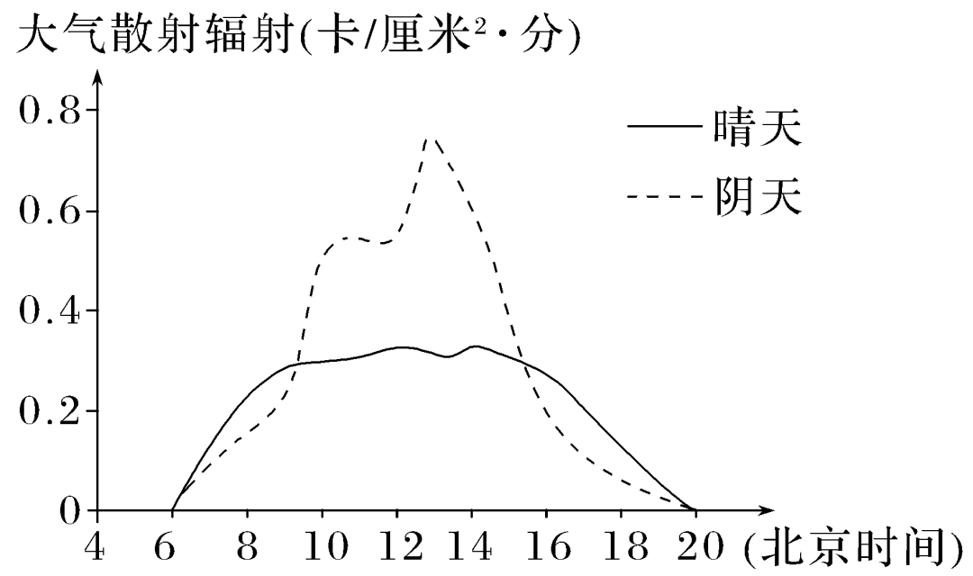 (2022·1月浙江卷,24～25)大气散射辐射的强弱和太阳高度,大气透明度