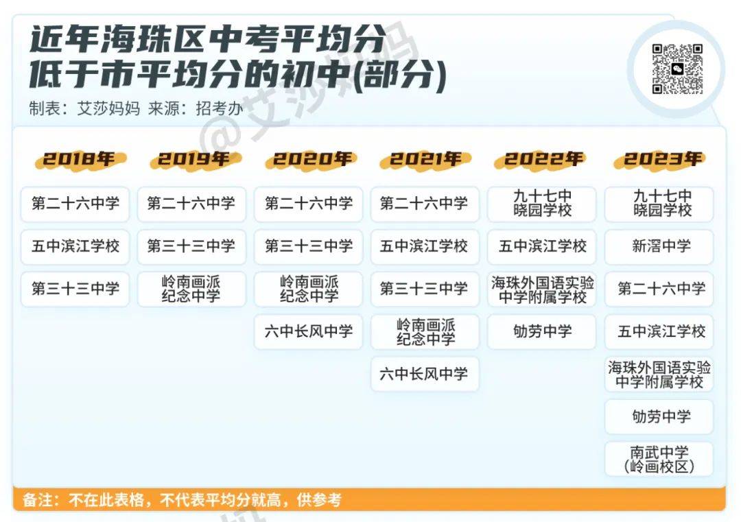 上榜,大家可以关注下:九十七中晓园,五中滨江,海珠外国语实验中学附属