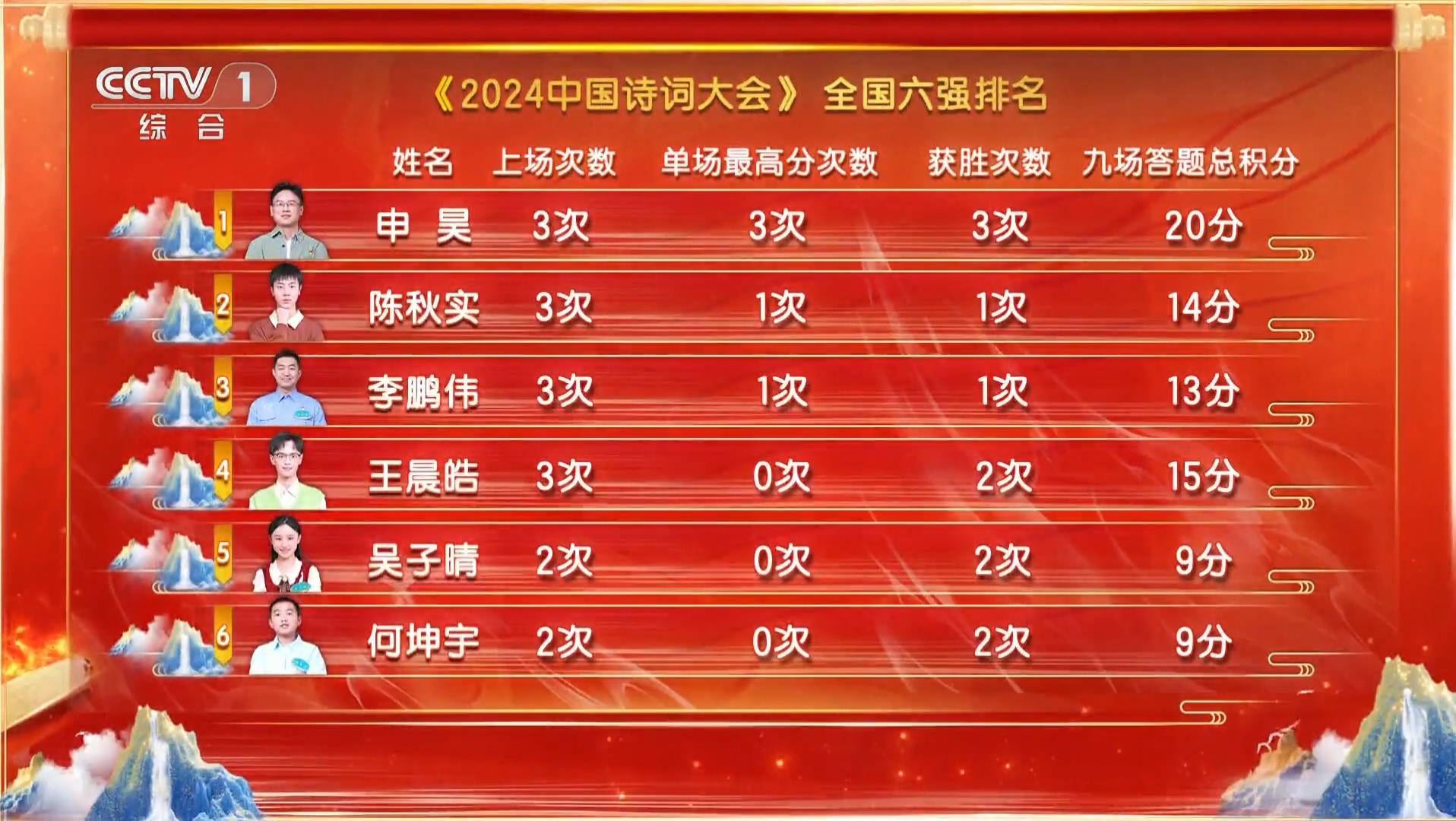《2024中国诗词大会》第9场,大浪淘沙惨不忍睹,全国6强差强人意