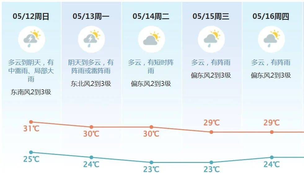 东莞将开启"倒水"模式,这些镇街强降水风险大!_强雷雨_天气_阵雨