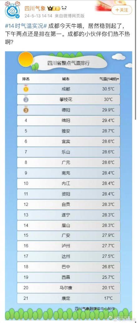 成都稳居四川高温榜第一