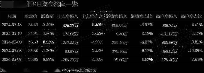 股票行情快报:天准科技(688003)5月13日主力资金净买入478.27万元
