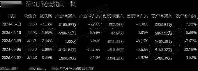 股票行情快报:天齐锂业(002466)5月13日主力资金净卖出6103.96万元