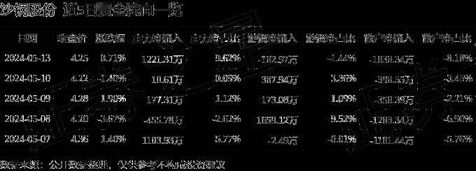 股票行情快报:沙钢股份(002075)5月13日主力资金净买入1221.31万元