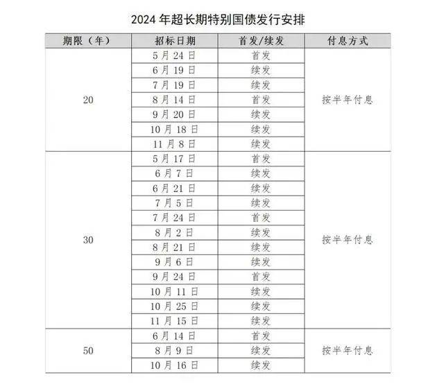 万亿超长期国债来了,最早5月17日发行_建设_期限_影响